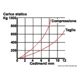 Supporto antivibrante inox 350 kg