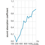 Pannello fonoassorbente poliuretano 100x200 cm - immagine 2